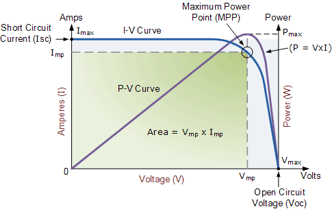MPPT IV curve